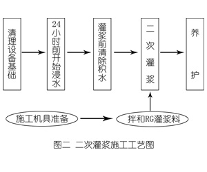 永善灌浆料施工工艺—文字完整版